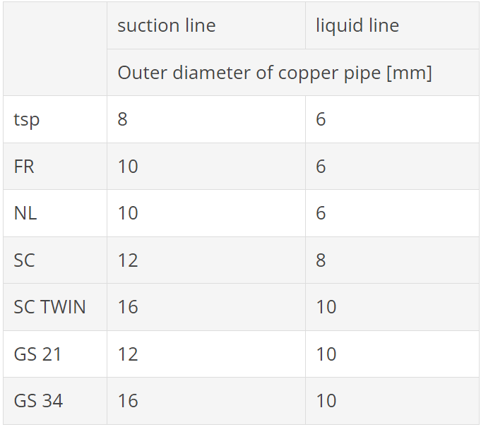 The condensing unit is located below the evaporator.