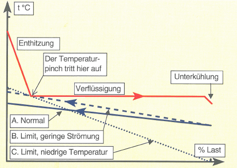 condensation temperature profile