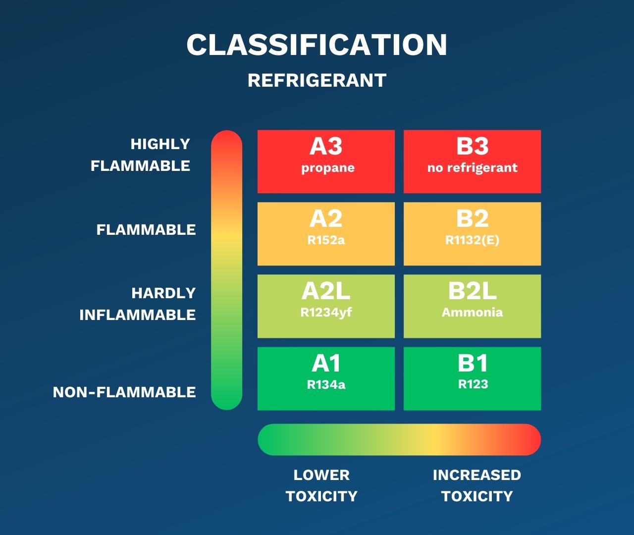 Refrigerant classification cold.world