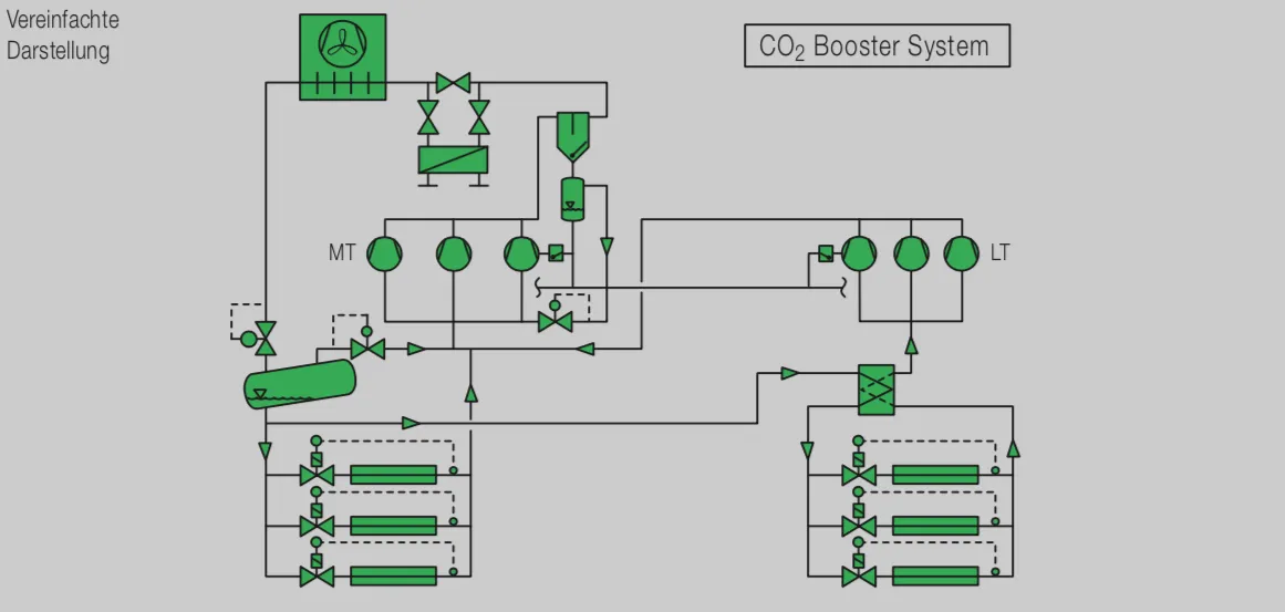Example for transcritical CO2 Booster System